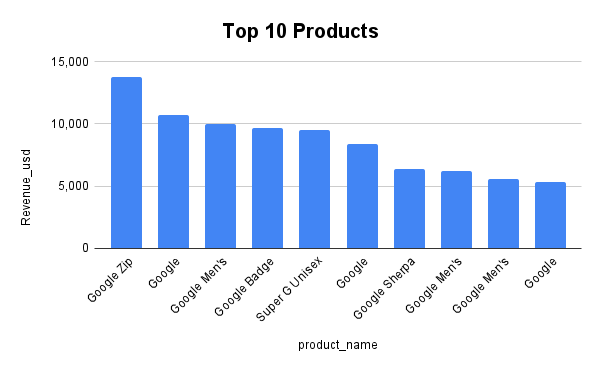 Top Products by Revenue